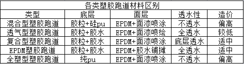 塑胶跑道材料的区别